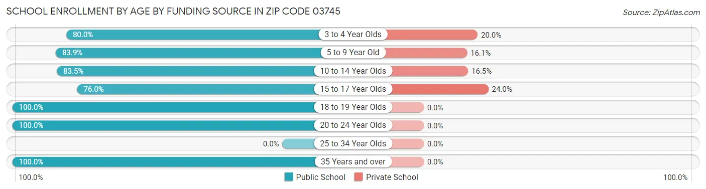 School Enrollment by Age by Funding Source in Zip Code 03745