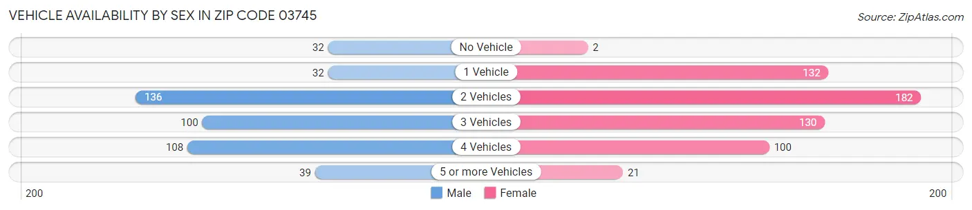 Vehicle Availability by Sex in Zip Code 03745