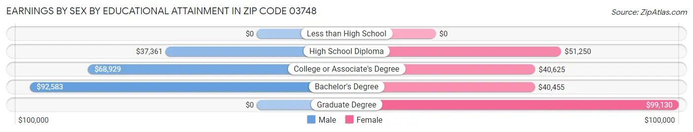 Earnings by Sex by Educational Attainment in Zip Code 03748