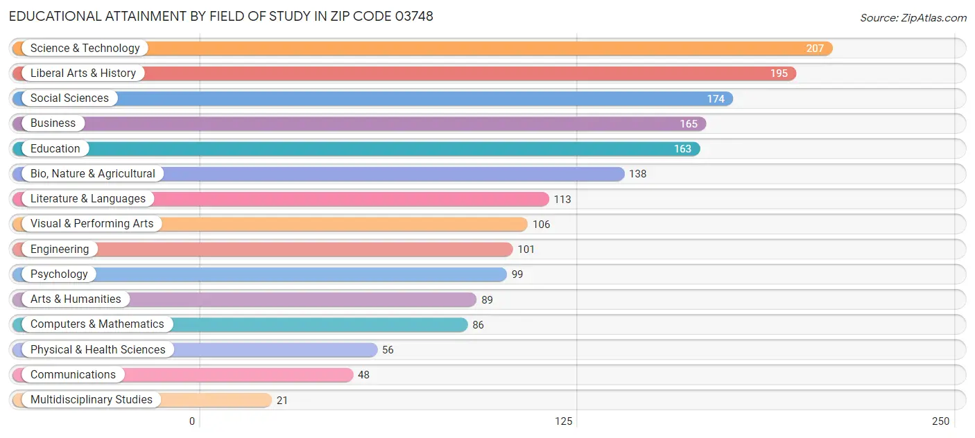 Educational Attainment by Field of Study in Zip Code 03748