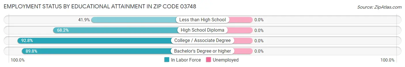 Employment Status by Educational Attainment in Zip Code 03748
