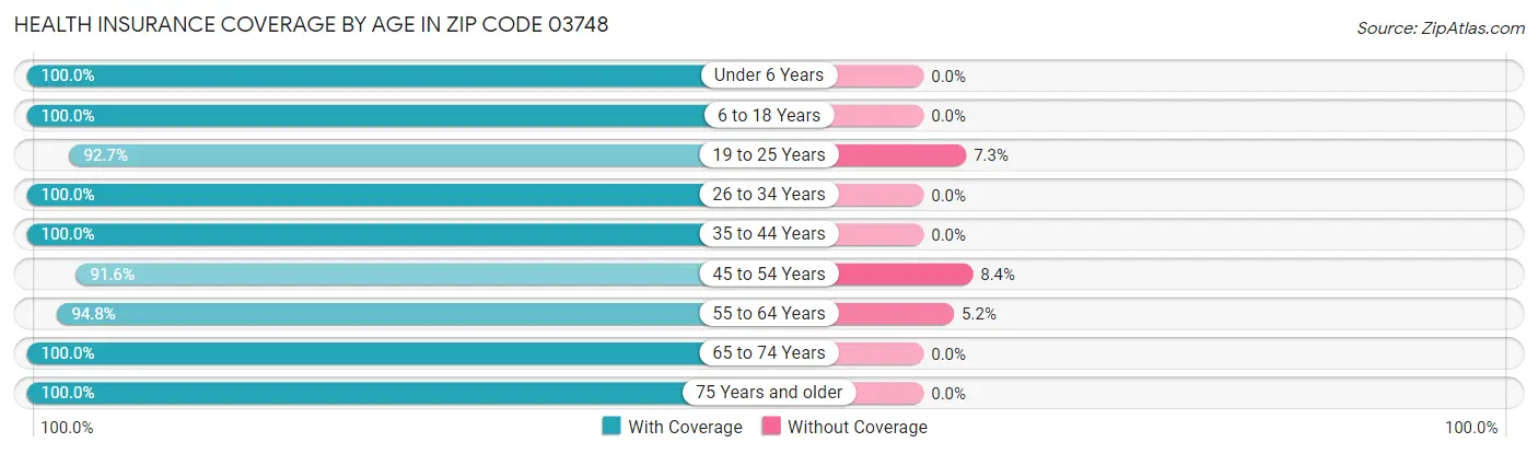Health Insurance Coverage by Age in Zip Code 03748