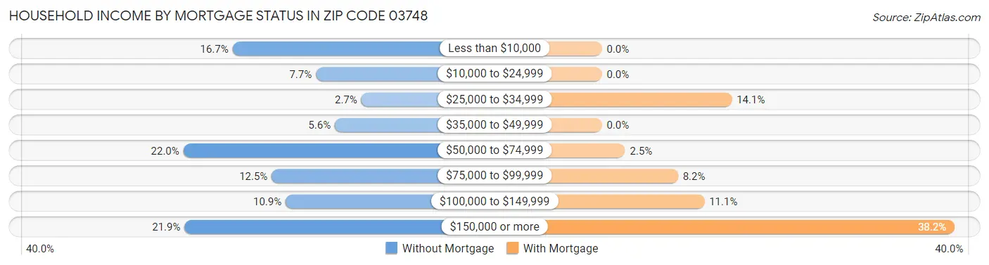 Household Income by Mortgage Status in Zip Code 03748