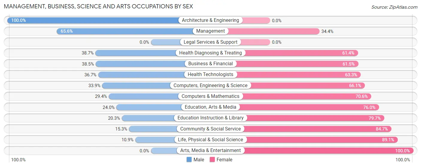 Management, Business, Science and Arts Occupations by Sex in Zip Code 03748