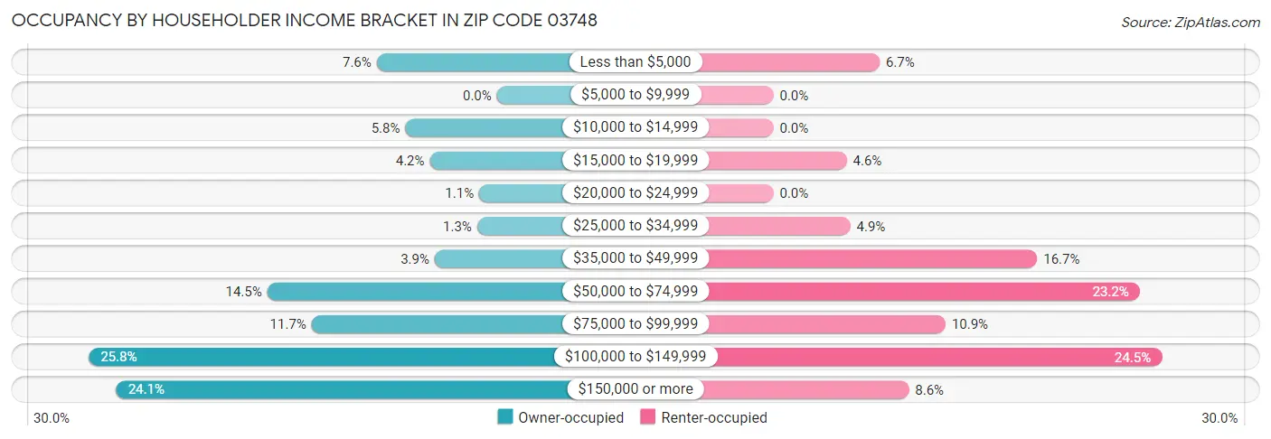 Occupancy by Householder Income Bracket in Zip Code 03748