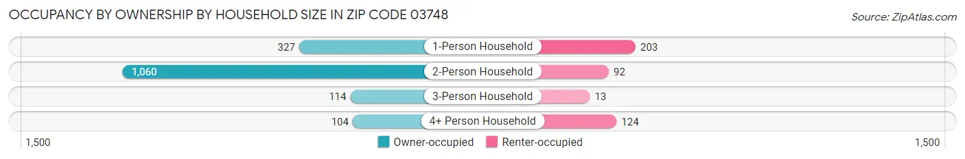Occupancy by Ownership by Household Size in Zip Code 03748