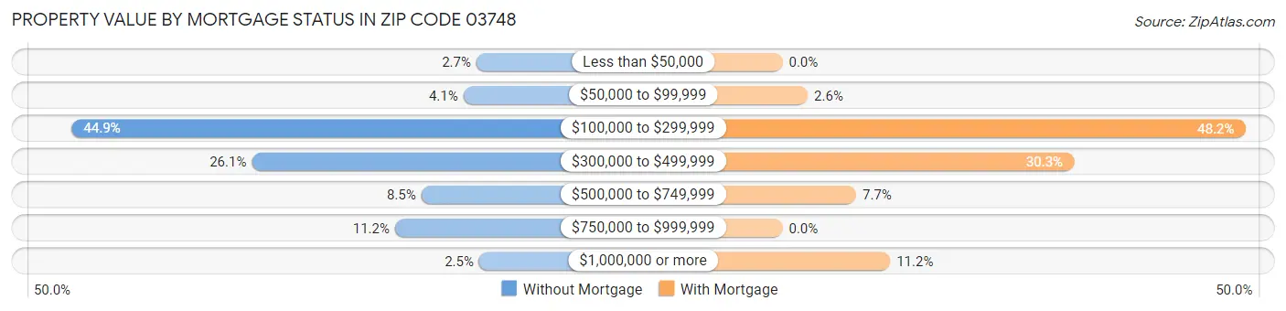 Property Value by Mortgage Status in Zip Code 03748