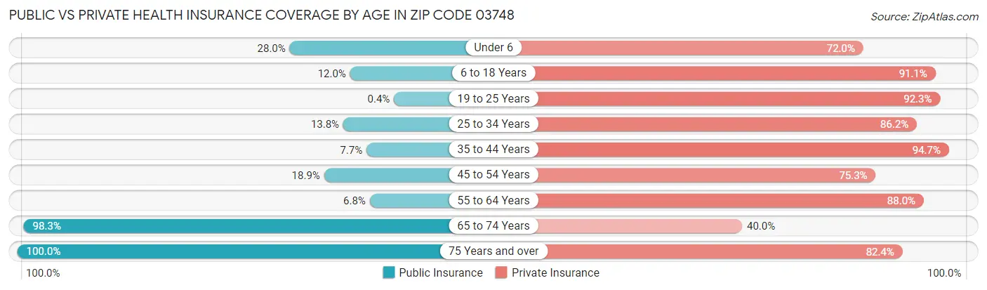 Public vs Private Health Insurance Coverage by Age in Zip Code 03748