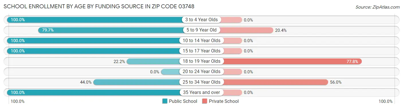 School Enrollment by Age by Funding Source in Zip Code 03748