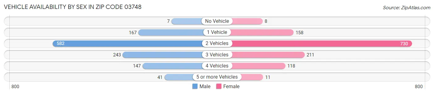 Vehicle Availability by Sex in Zip Code 03748