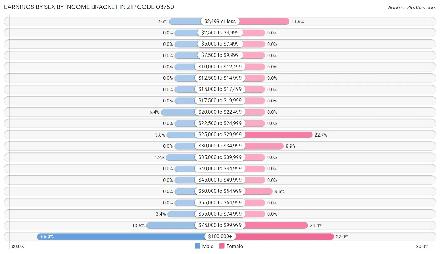 Earnings by Sex by Income Bracket in Zip Code 03750