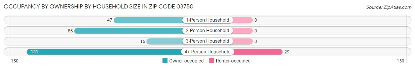 Occupancy by Ownership by Household Size in Zip Code 03750