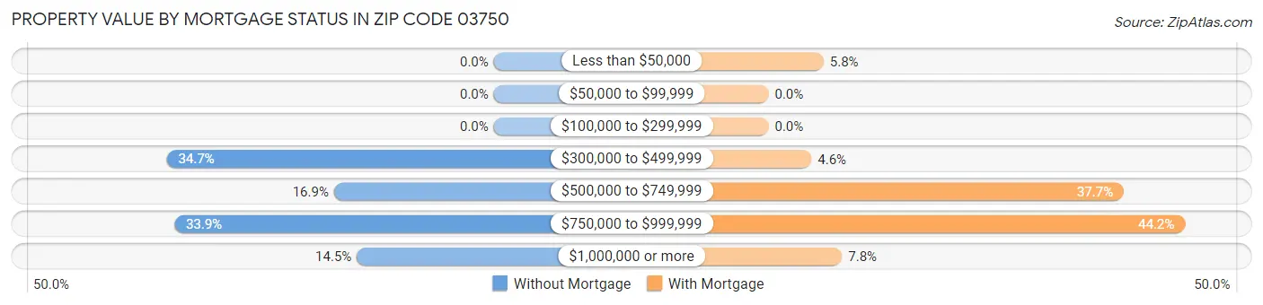 Property Value by Mortgage Status in Zip Code 03750