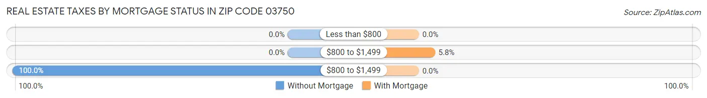 Real Estate Taxes by Mortgage Status in Zip Code 03750