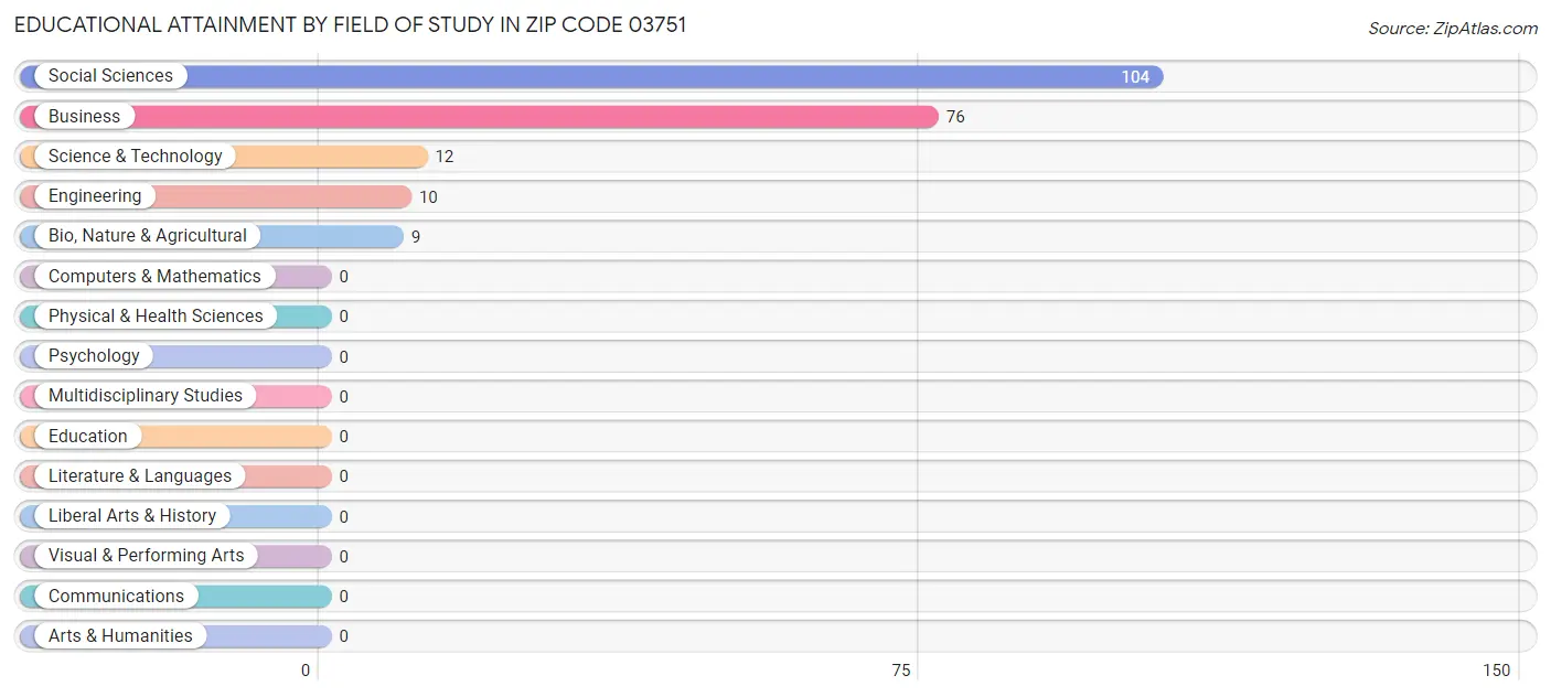 Educational Attainment by Field of Study in Zip Code 03751