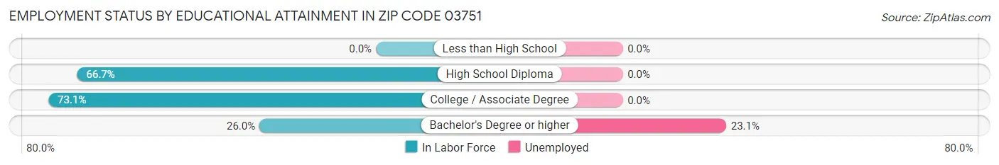 Employment Status by Educational Attainment in Zip Code 03751