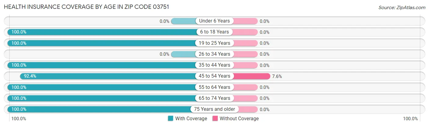 Health Insurance Coverage by Age in Zip Code 03751
