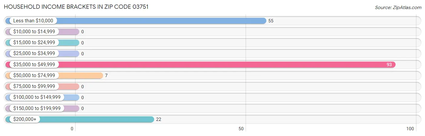 Household Income Brackets in Zip Code 03751