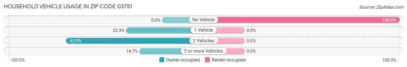 Household Vehicle Usage in Zip Code 03751