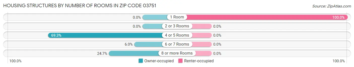 Housing Structures by Number of Rooms in Zip Code 03751