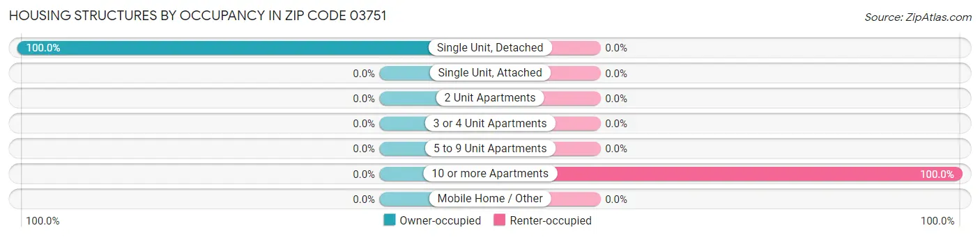 Housing Structures by Occupancy in Zip Code 03751