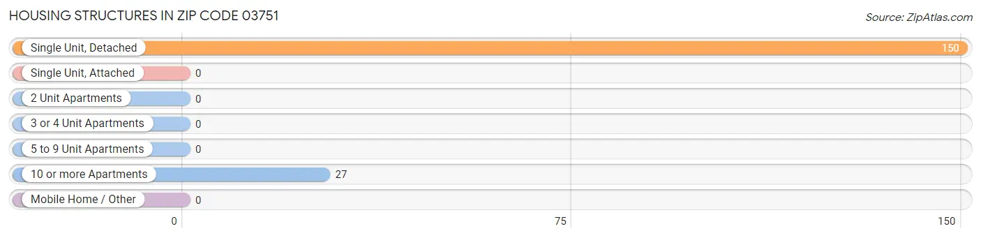 Housing Structures in Zip Code 03751