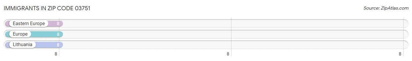 Immigrants in Zip Code 03751