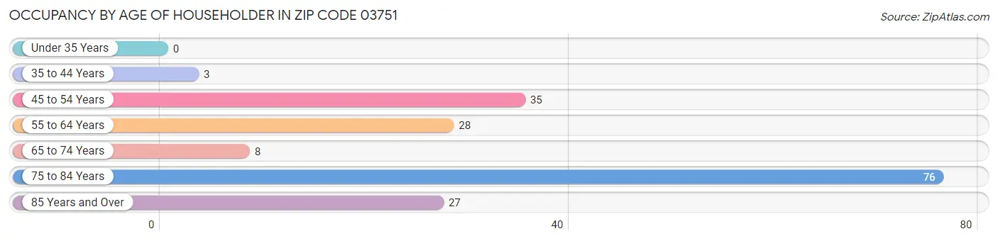 Occupancy by Age of Householder in Zip Code 03751