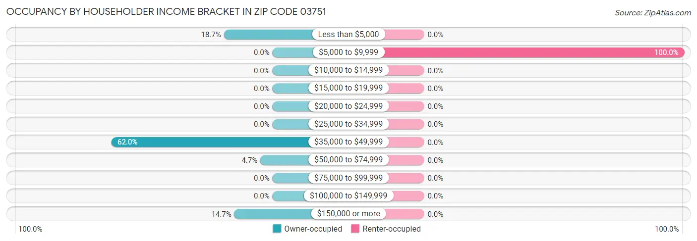 Occupancy by Householder Income Bracket in Zip Code 03751
