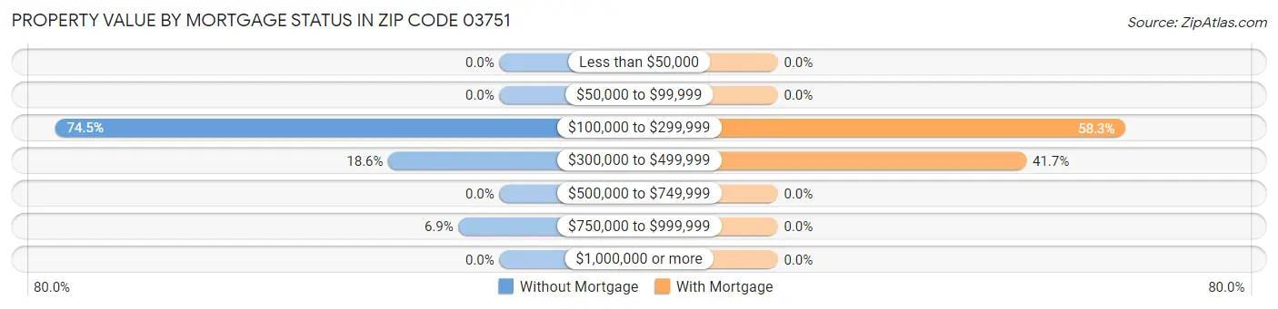 Property Value by Mortgage Status in Zip Code 03751