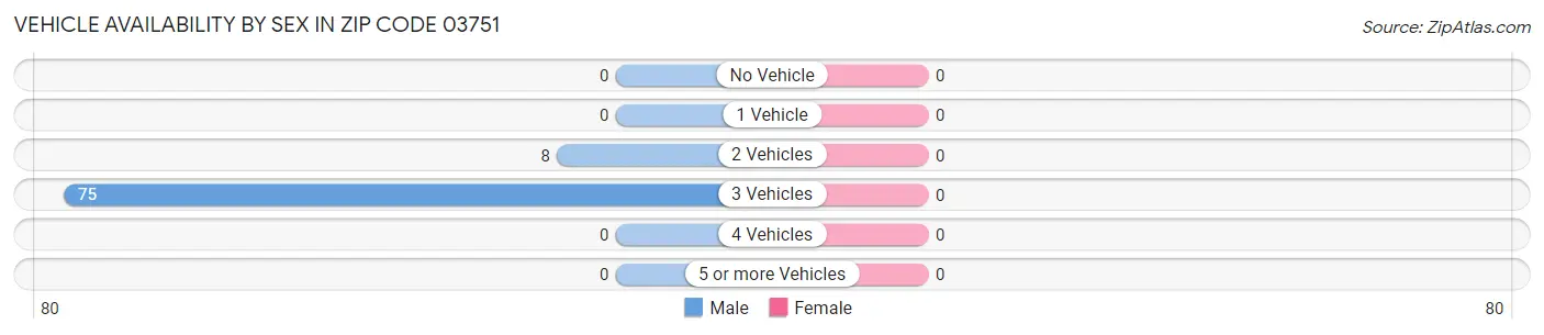 Vehicle Availability by Sex in Zip Code 03751