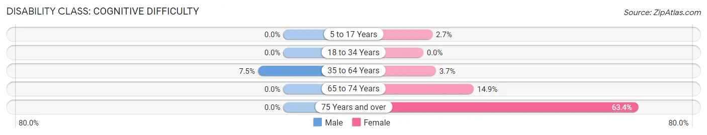 Disability in Zip Code 03752: <span>Cognitive Difficulty</span>