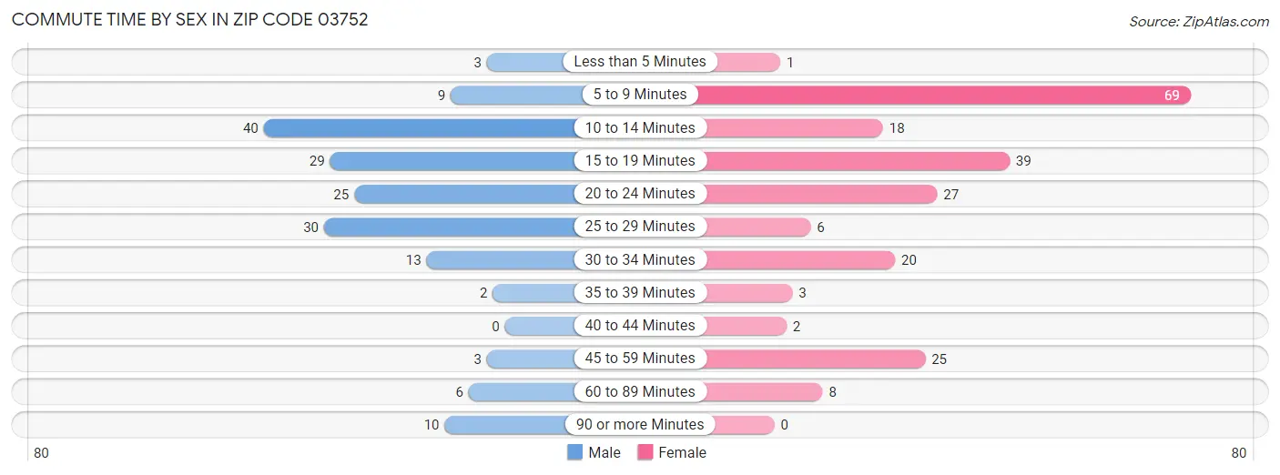 Commute Time by Sex in Zip Code 03752