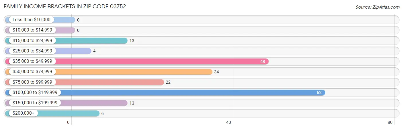 Family Income Brackets in Zip Code 03752