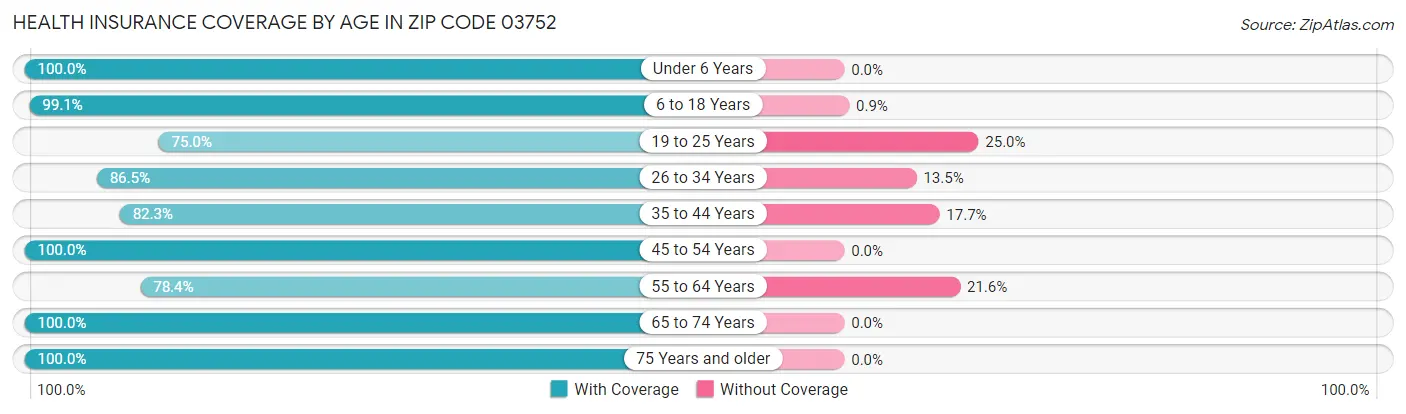 Health Insurance Coverage by Age in Zip Code 03752