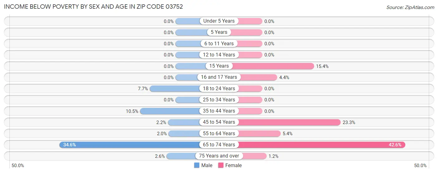 Income Below Poverty by Sex and Age in Zip Code 03752