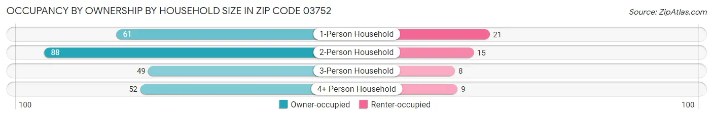 Occupancy by Ownership by Household Size in Zip Code 03752