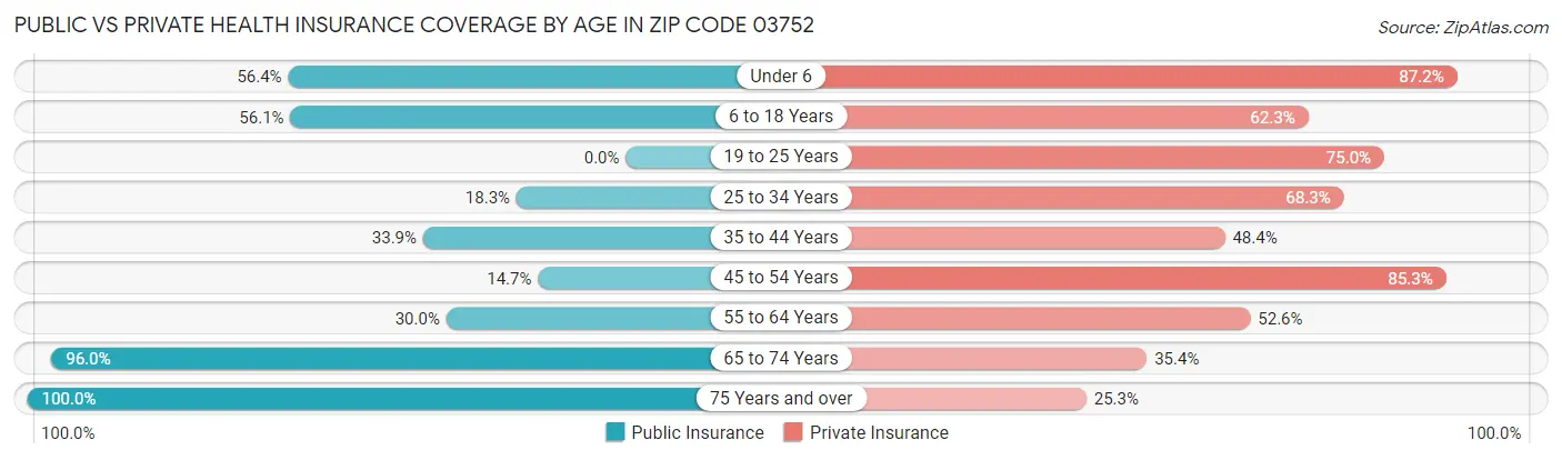 Public vs Private Health Insurance Coverage by Age in Zip Code 03752
