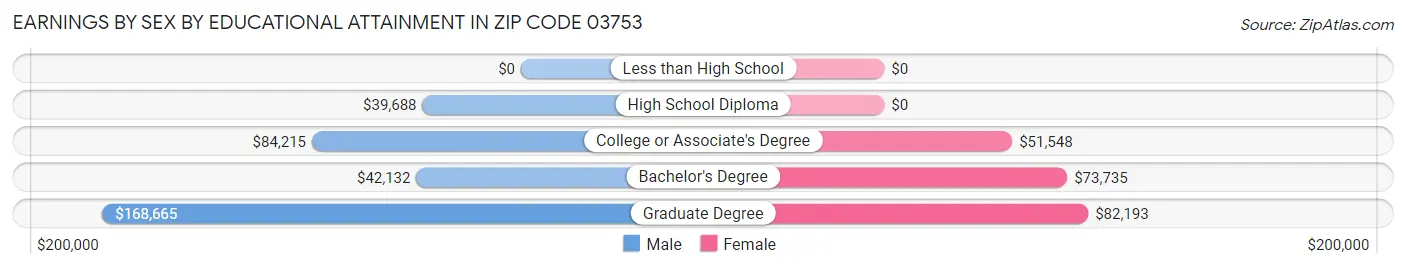 Earnings by Sex by Educational Attainment in Zip Code 03753