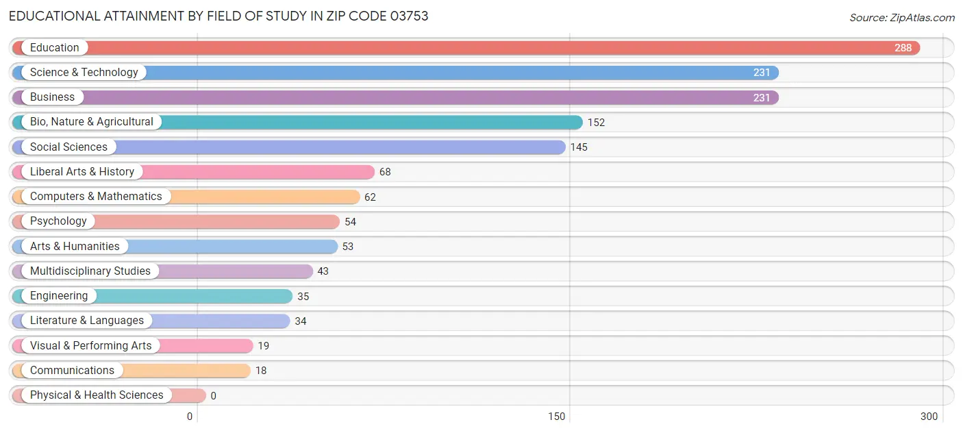 Educational Attainment by Field of Study in Zip Code 03753
