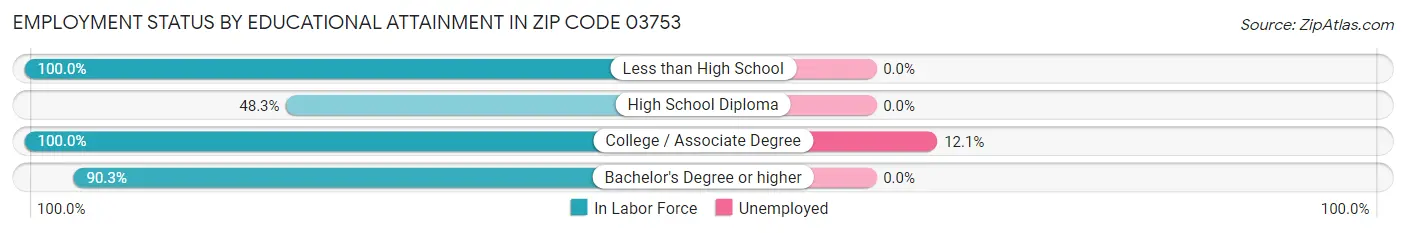 Employment Status by Educational Attainment in Zip Code 03753