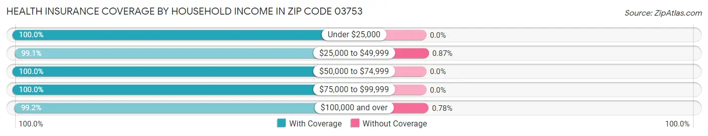 Health Insurance Coverage by Household Income in Zip Code 03753