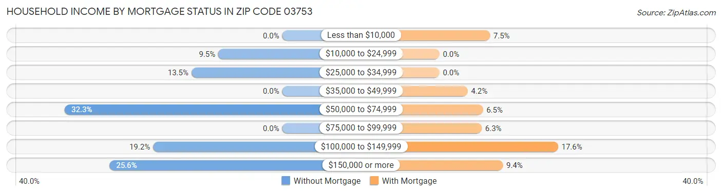 Household Income by Mortgage Status in Zip Code 03753