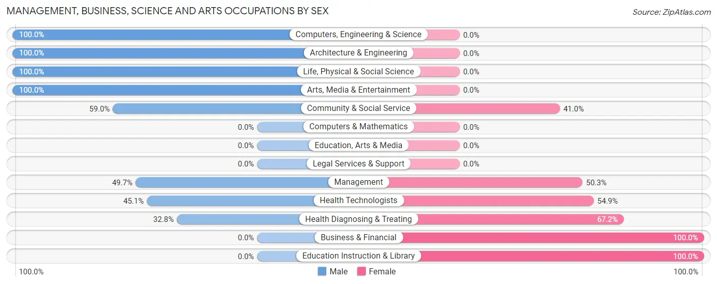 Management, Business, Science and Arts Occupations by Sex in Zip Code 03753