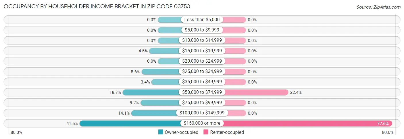 Occupancy by Householder Income Bracket in Zip Code 03753