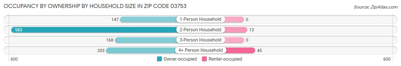 Occupancy by Ownership by Household Size in Zip Code 03753
