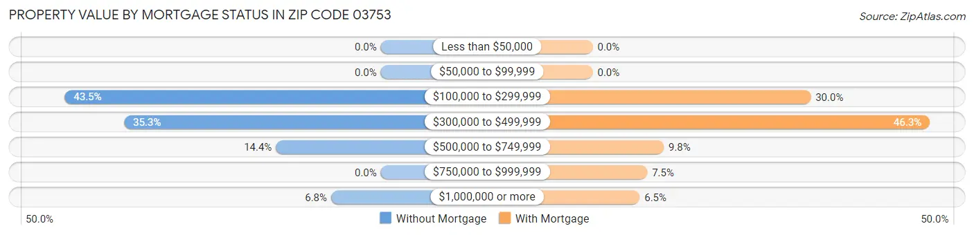 Property Value by Mortgage Status in Zip Code 03753