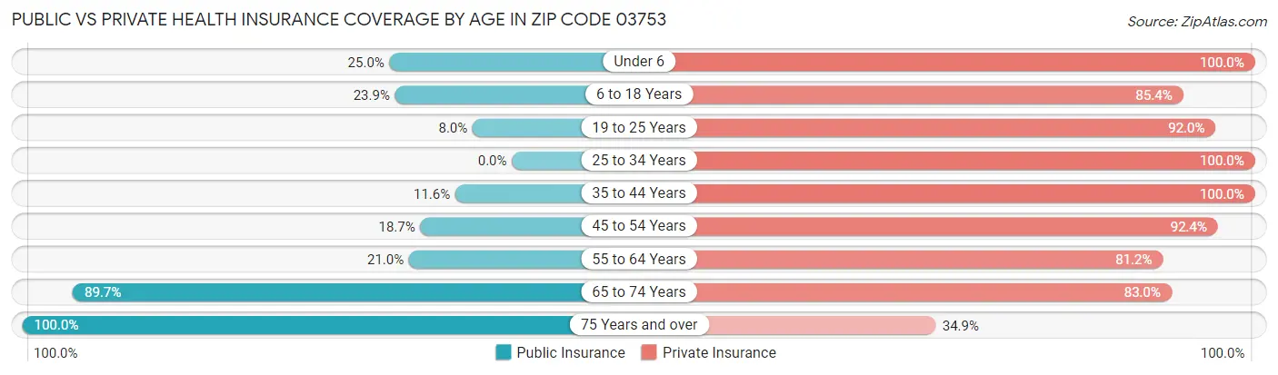 Public vs Private Health Insurance Coverage by Age in Zip Code 03753