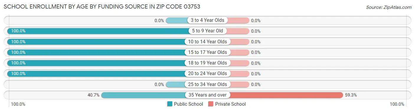 School Enrollment by Age by Funding Source in Zip Code 03753