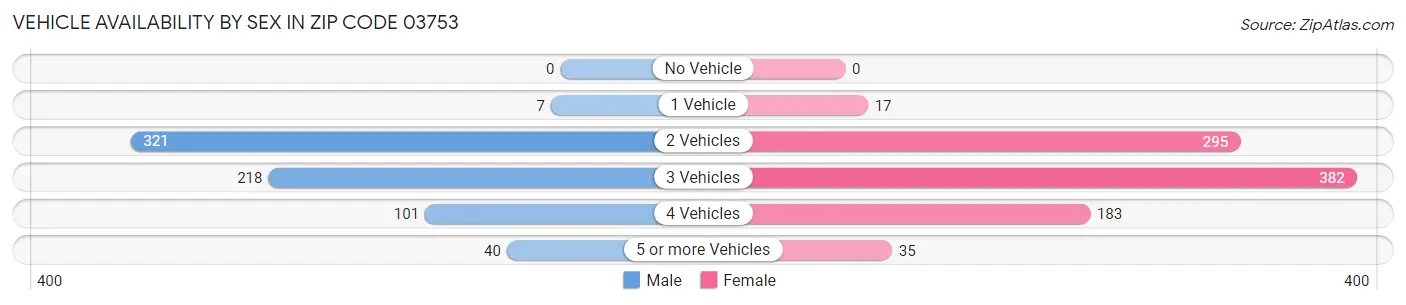 Vehicle Availability by Sex in Zip Code 03753